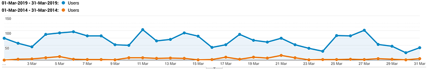 Google Analytics Showing The Impact Of SEO On Frogspark Website Traffic