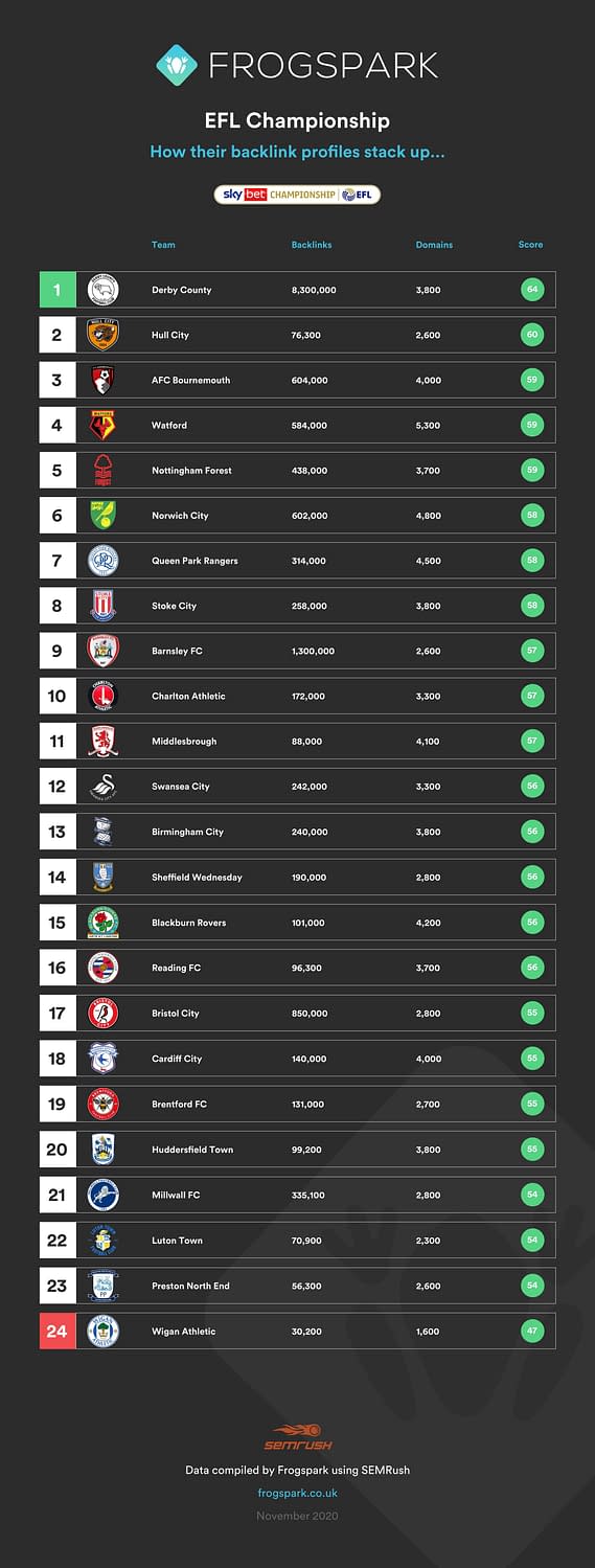 EFL Championship Clubs With Best SEO backlnk Profile