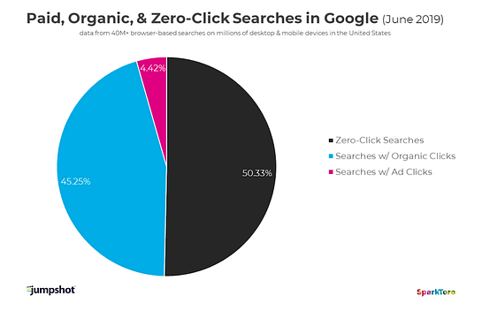 zero click searches marketing trends 2020